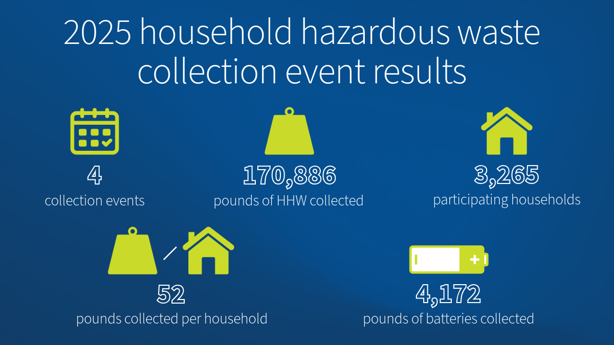 2025 household hazardous waste graphic supporting content