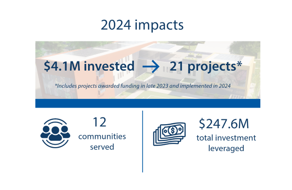 2024 Year in Review impacts