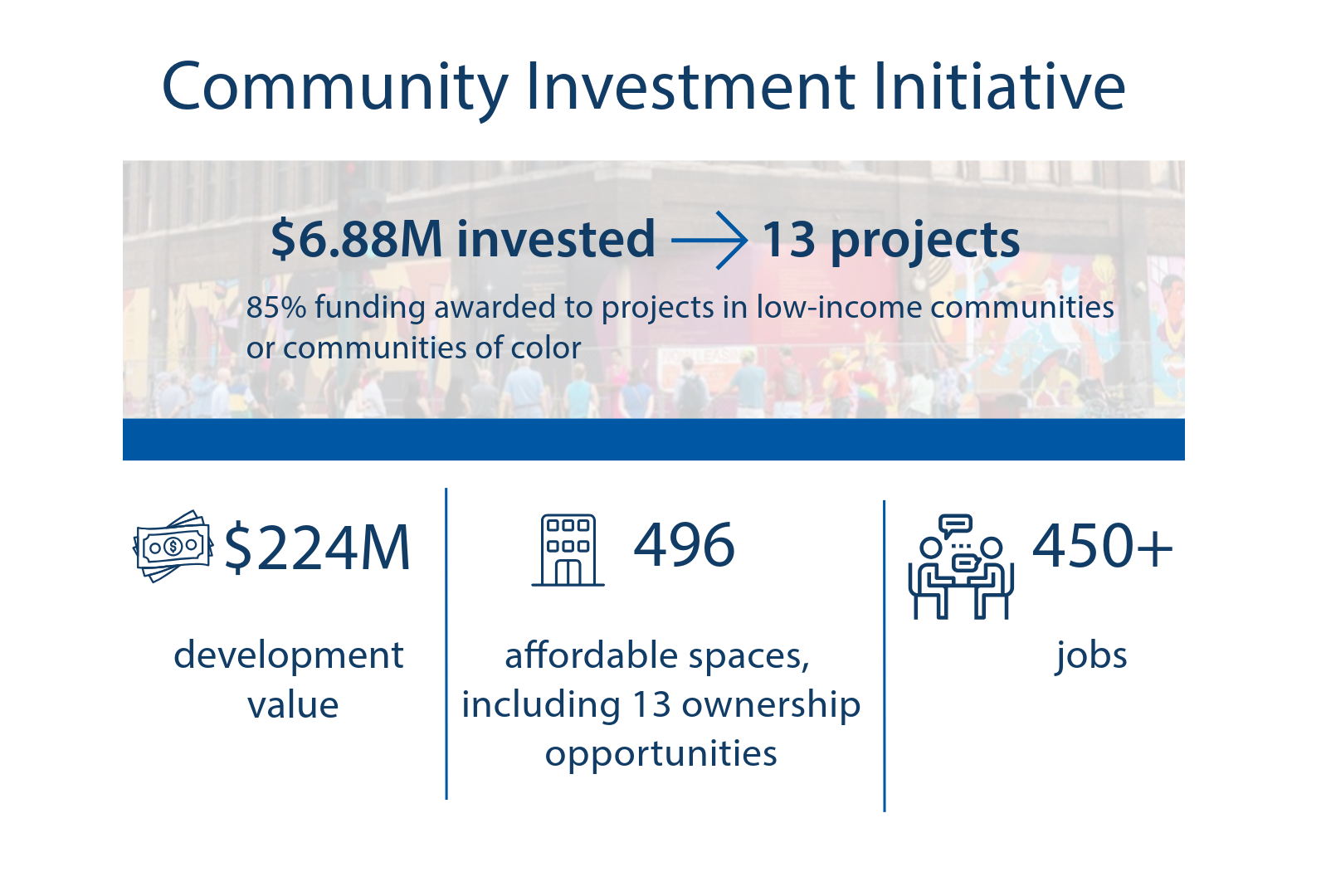 A graphic detailing 6.8 million dollars invested in affordable commercial real estate. 