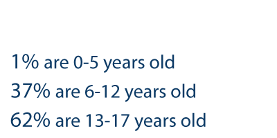one percent are zero to five years old, thirty seven percent are six to twelve years old, sixty two percent are thirteen to twenty years old