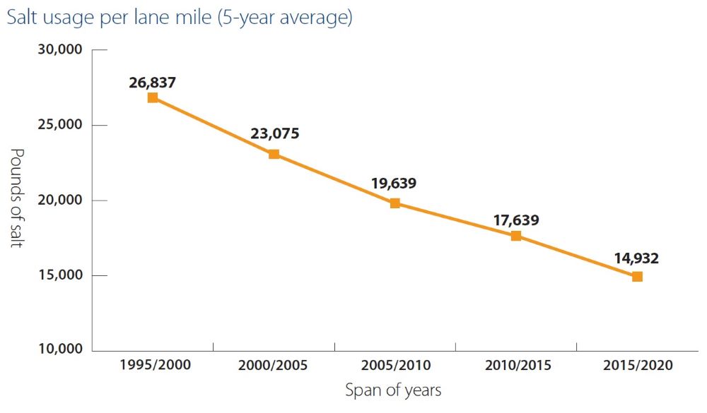 Line graph showing how salt use on county roads has decreased over past 25 years
