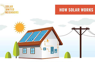 Illustration of house with solar on roof connected to power lines