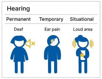 Three people who are deaf or hard of hearing.  The person who is deaf has a permanent disability.  The person with hearing loss due to ear pain has a temporary disability.  The person who has difficulty hearing while working in a loud music venue has a situational limitation impacting their hearing ability.  
