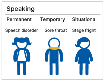 Illustration of three people, each with a disability related to speaking. Person with a permanent disability is non-verbal. Person with a temporary disability has a sore throat. Person with a situational disability has an accent.