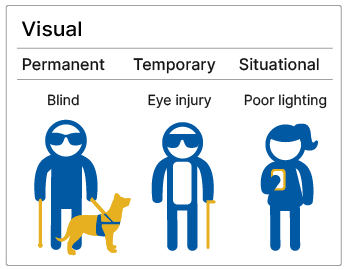 Three people with vision impairements. The person who is blind has a permanent disability. The person who has difficulty seeing due to pink eye has a temporary disability. The person having difficulty reading their phone due to too much or sunlight has a situational limitation impacting their seeing ability. (**sidenote - the distracted driver is not accurate with the image, which is why I changed it)