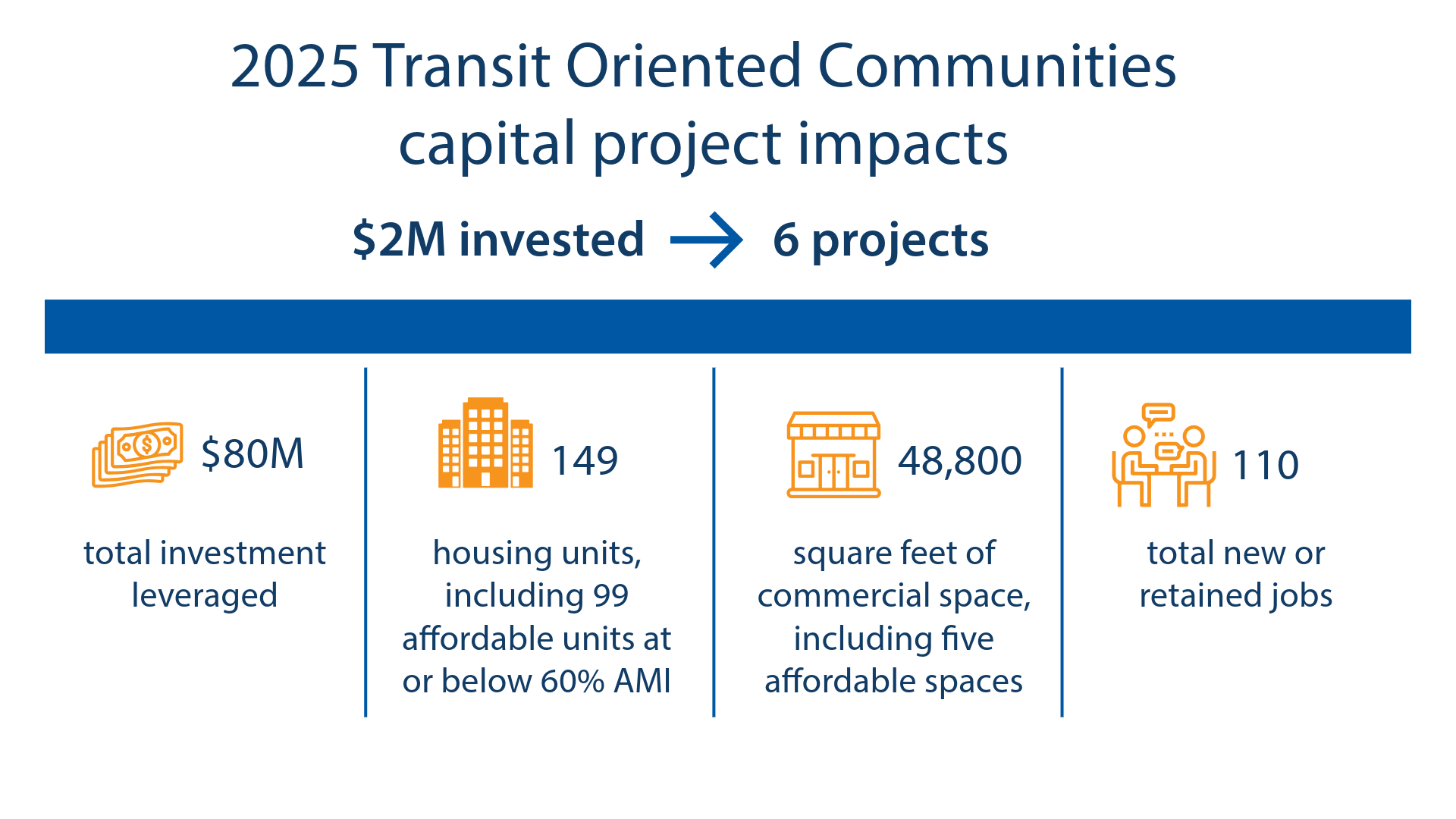 Transit Oriented Communities impacts graphic