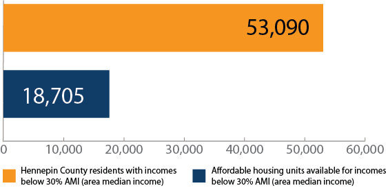 There are an estimated 73,660 households in Hennepin County with incomes below 30% of the area median income, but only 14,192 housing units affordable to them.