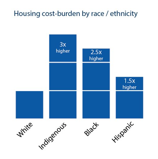 housing cost burden by race with indigenous people being the highest, then black, then hispanic, then white