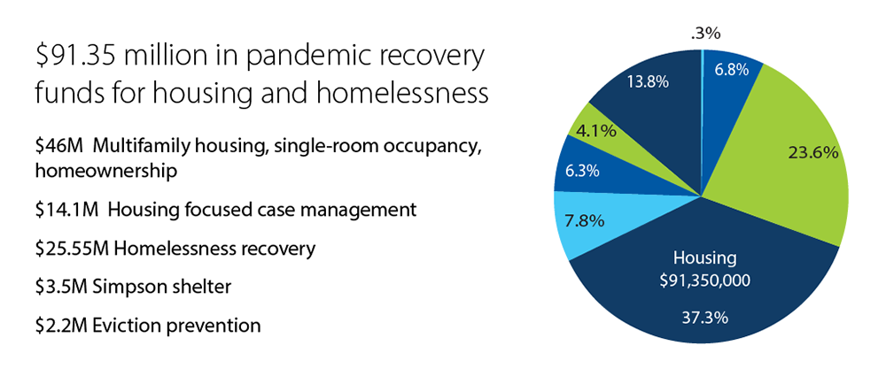ninety one million in pandemic recovery funds for housing and homelessness
