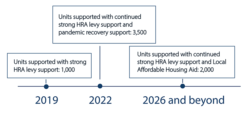 units supported from years two thousand nineteen to two thousand twenty six